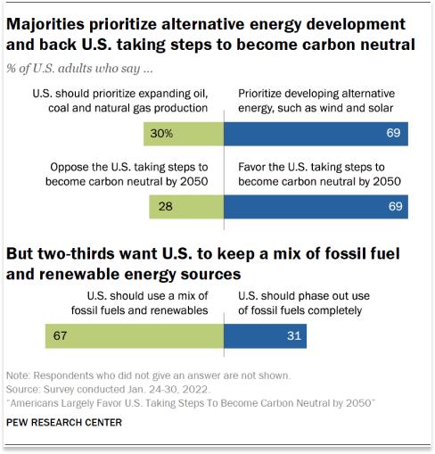 What Is Standing In The Way Of Energy Transition: U.S. Poll On Alternative Energy Development