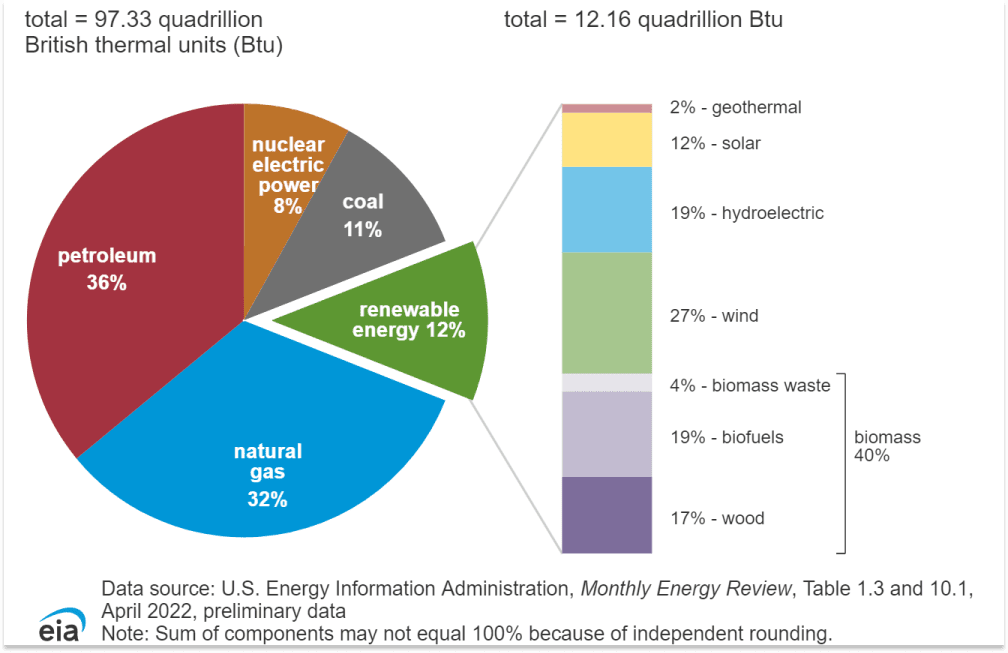 What Is Standing In The Way Of Energy Transition: U.S. Primary Energy Consumption By Energy Source