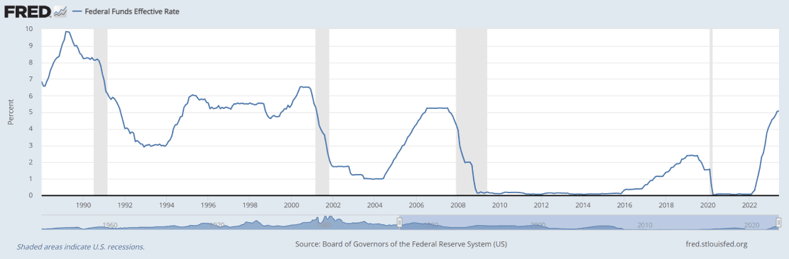 What The New Role Of The Fed Means For Opportunistic Investors: Fed Funds Rate Over Time