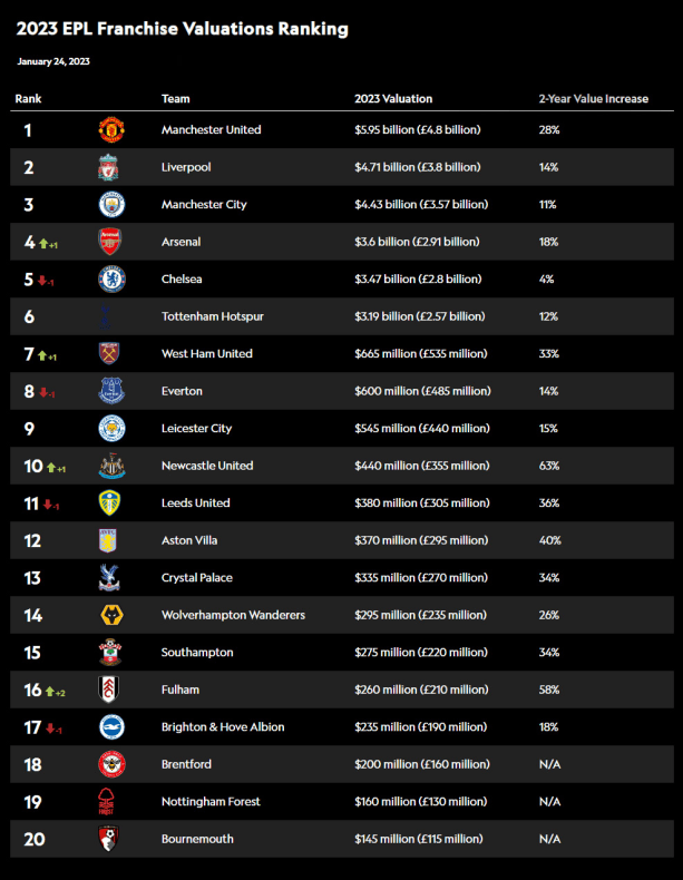 Premier League Team Valuations Rankings List –