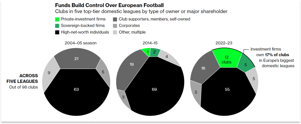 The Changing Environment For Private Investment Firms To Own Sports Franchises: PE Funds Building Control Over European Football Over Time