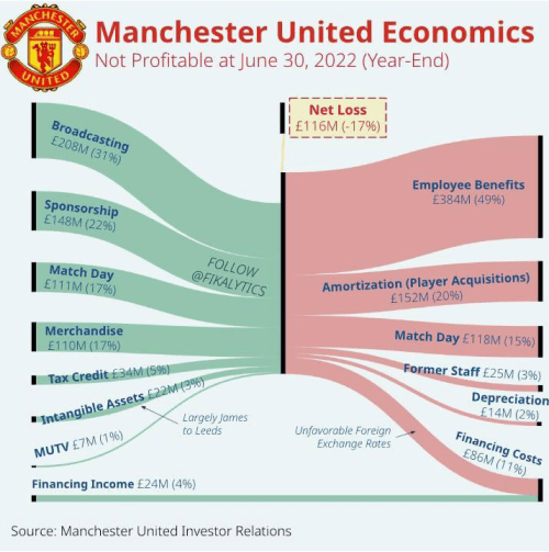 The Changing Environment For Private Investment Firms To Own Sports Franchises: Man U Unprofitable For Past 3 Years