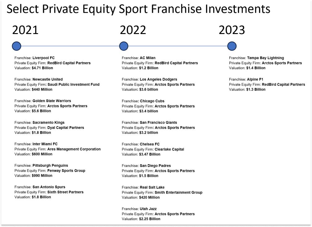 The Changing Environment For Private Investment Firms To Own Sports Franchises: Recent PE Sports Franchise Investments