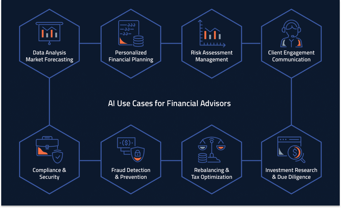 AI for Financial Advisors : AI Use Cases for Financial Advisors