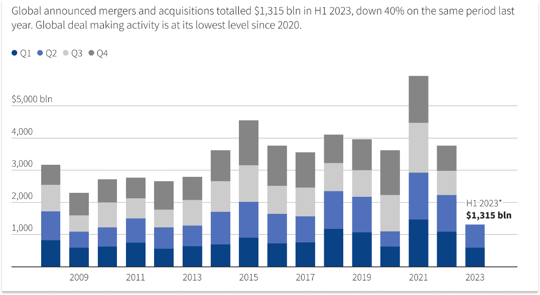 M&A Activity Plummets in 2023: Global Deal Making Activity At Its Lowest Since 2020