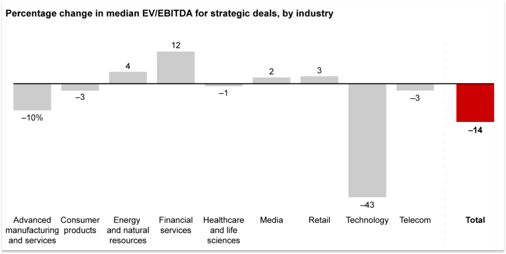 M&A Activity Plummets in 2023: Change In Valuations By Industry