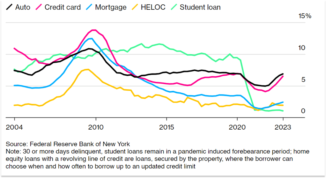 How Trillion Dollar Credit Card Bills Impact Household Debt: Delinquent Balances by Loan Type