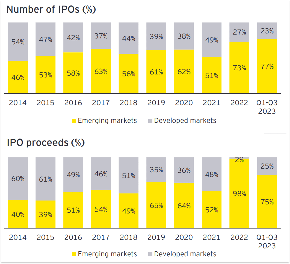 Investing in IPOs. Is it the Right Time?: Number of IPOs (%) + IPO proceeds (%)