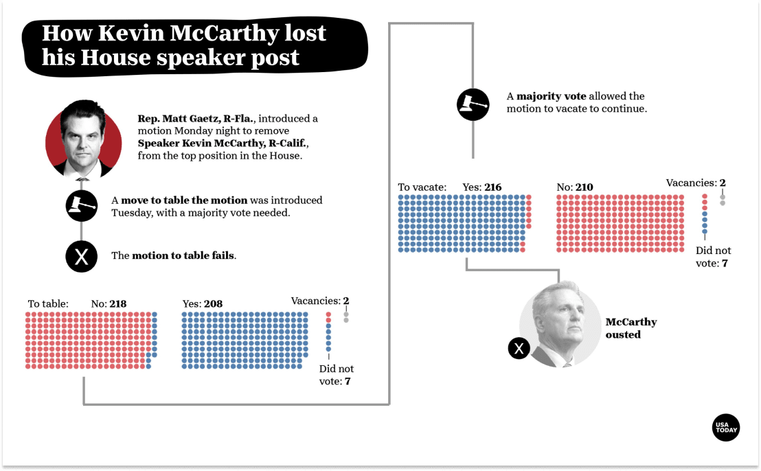 The Next Speaker of The House and Markets: How Kevin McCarthy lost his House speaker post (USA Today).