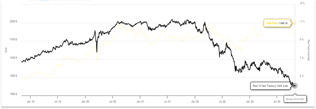 What Would Be the Impact of a Fed Pivot?: Gold vs. Inverted Real 10-Year Treasury Yields