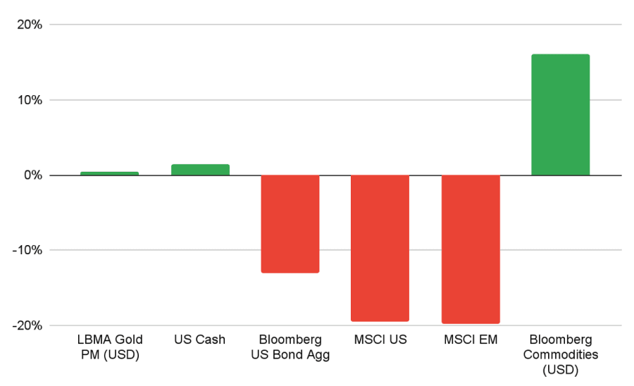 Investing in Gold: Gold vs. Other Asset Classes 2022