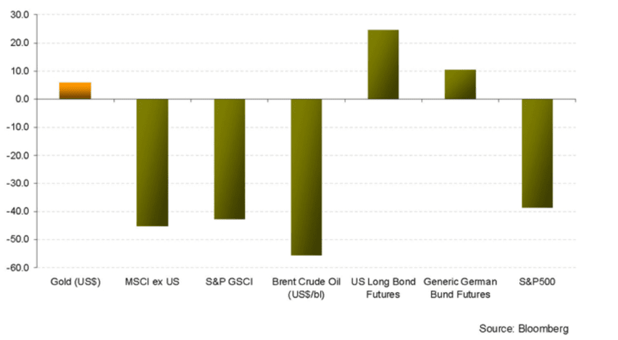 Investing in Gold: Relative Price Performance 2008/2007 (% Dec/Dec)