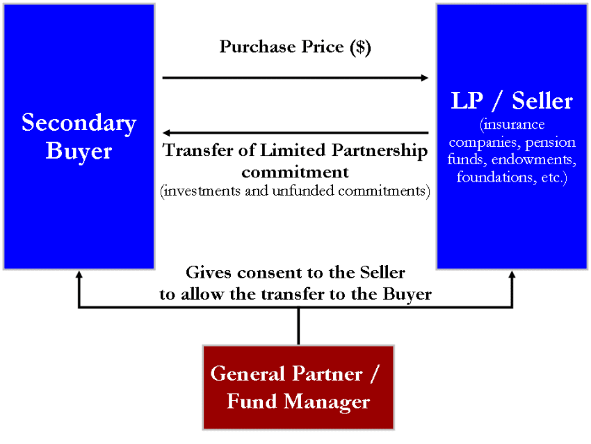Private Equity Secondary Market: Diagram