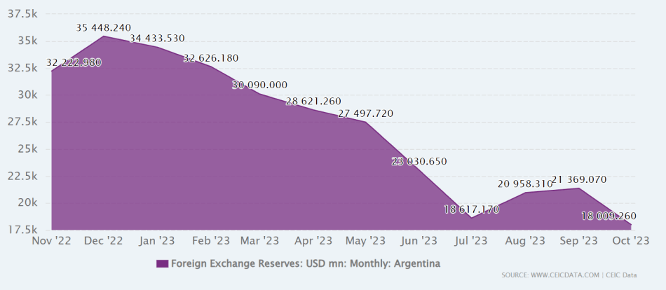 President Milei And Argentina S Economic Crisis Crystal Capital Partners   Argentina Economic Crisis  Chart  Argentina Foreign Currency Reserves 