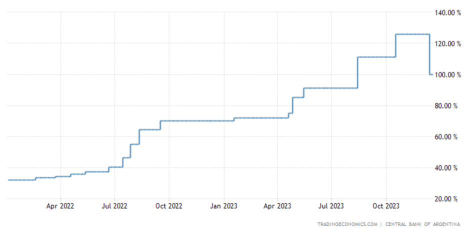 Argentina Economic Crisis: Argentina’s Leliq Interest Rate