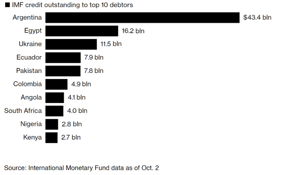 President Milei And Argentina S Economic Crisis Crystal Capital Partners   Argentina Economic Crisis  Chart  Imf Largest Debtors 