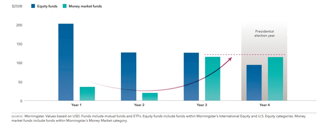 Investing During Election Year Fund Flows: Average Net Fund Flows by Year of Presidential Term (1992-2022)