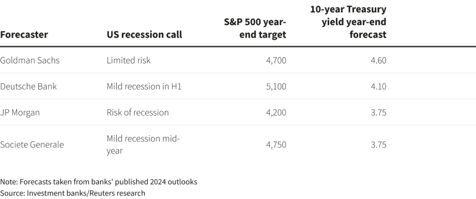 Rounding Up the 2024 Market Outlooks : U.S. recession debate produces scattered 2024 forecasts