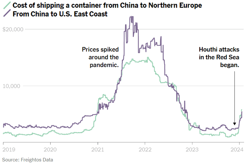 Cost of War: Chart Shipping Costs