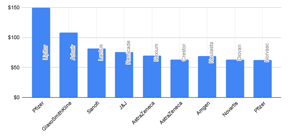 Pharmaceutical Patents: Pharmaceutical Patent Expirations 2000 - 2017 (US Billions)