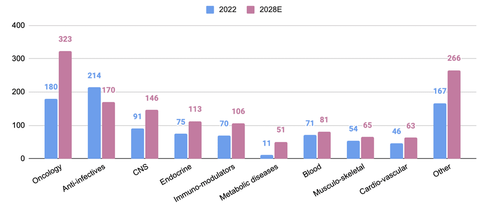 Pharmaceutical Patents: Pharmaceutical Patents Therapeutic Area Driving Market Growth