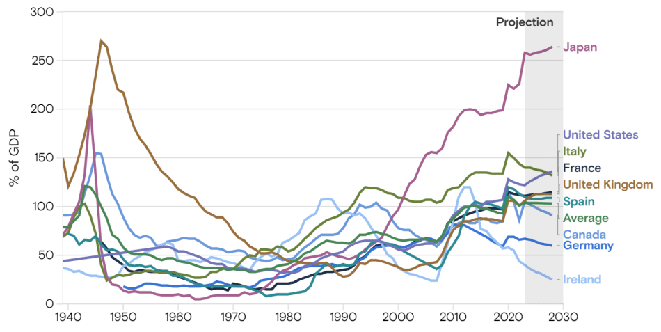 Investment Opportunities in India: Debt Ratio by Country
