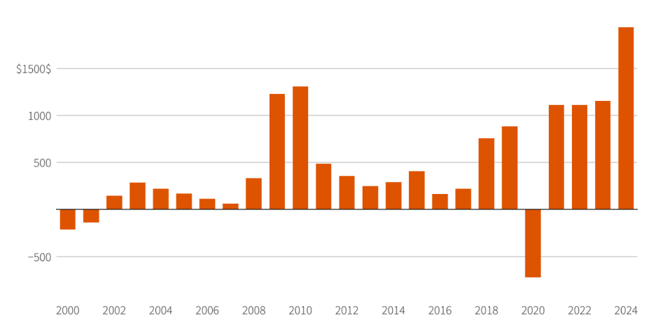 Investment Opportunities in India: US Treasury Bond Issuance