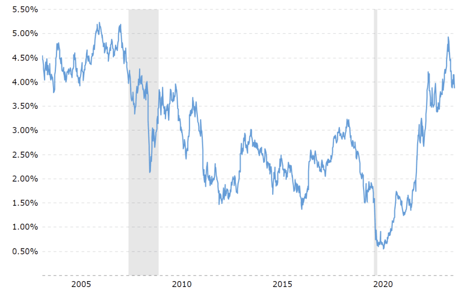Investment Opportunities in India: US Treasury Yields 2005 - 2024