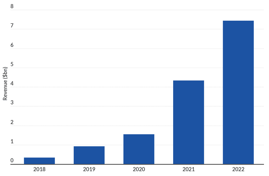Analyzing the Growth of Investing in Sports Betting: U.S. Sports Betting Apps Annual Revenue
