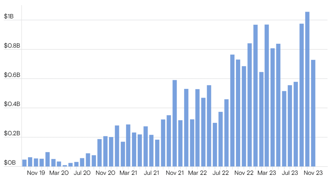 Analyzing the Growth of Investing in Sports Betting: Monthly Spend for U.S. Online Sports Betting