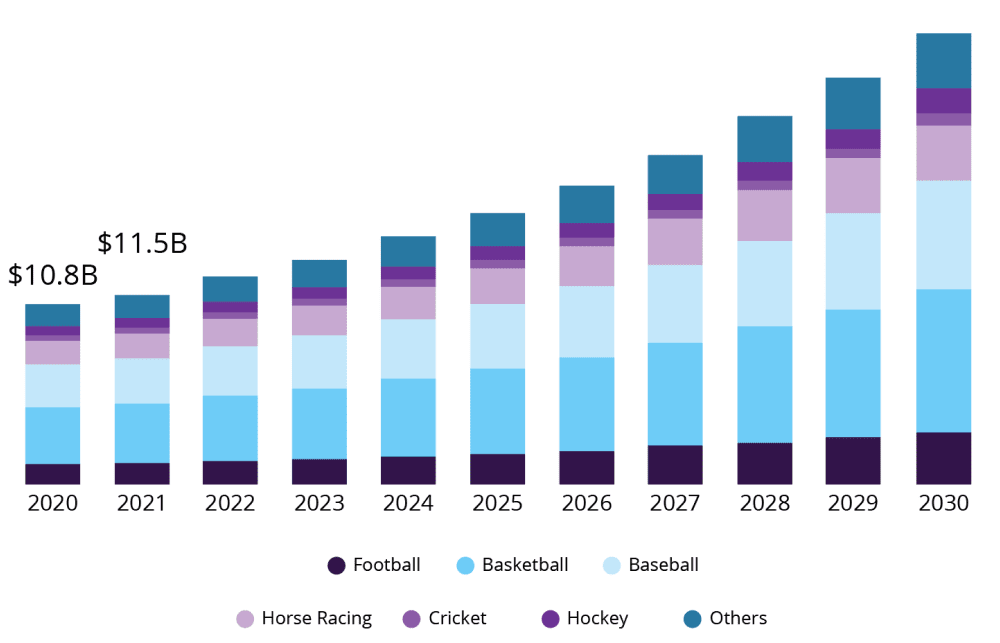 Analyzing the Growth of Investing in Sports Betting: U.S. Sports betting Market size by sports type, 2020-2030 (USD Billions) 