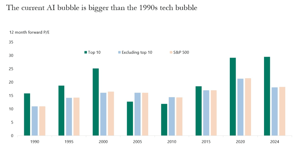 AI Startups: P/E Ratio Of S&P500 Companies Over Time