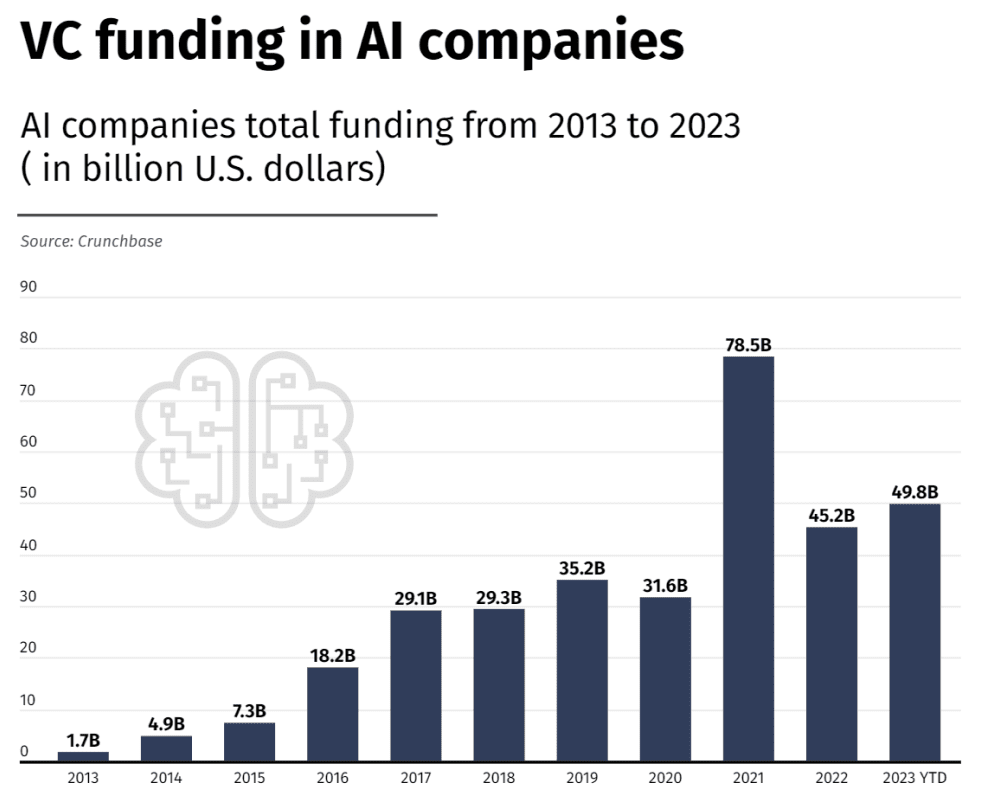 AI Startups: VC funding in AI companies