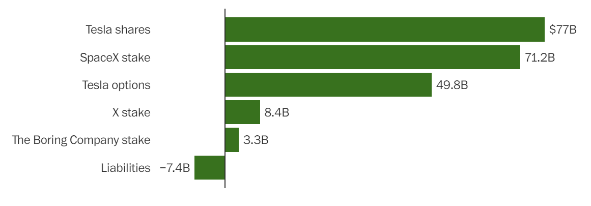 CEO Salaries: What makes up Musk's net worth?