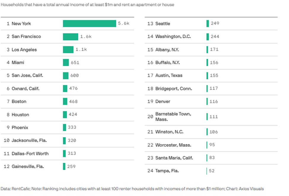 Forever Renters: Metro Areas with the Most Millionaire Renter Households, 2022