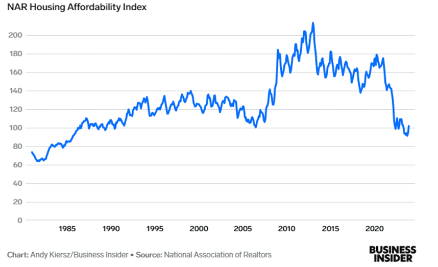 Forever Renters: U.S. Home Affordability Since 1981