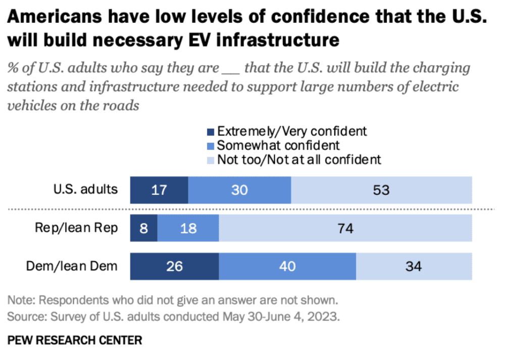 U.S. EV Sales Sluggishness - a Blip or Cause for Concern: Americans have low levels of confidence that the U.S. will build necessary EV infrastructure