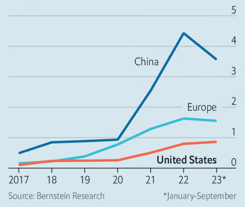 U.S. EV Sales Sluggishness - a Blip or Cause for Concern: Running Low on Juice: Sales of Battery-Electric vehicles, m