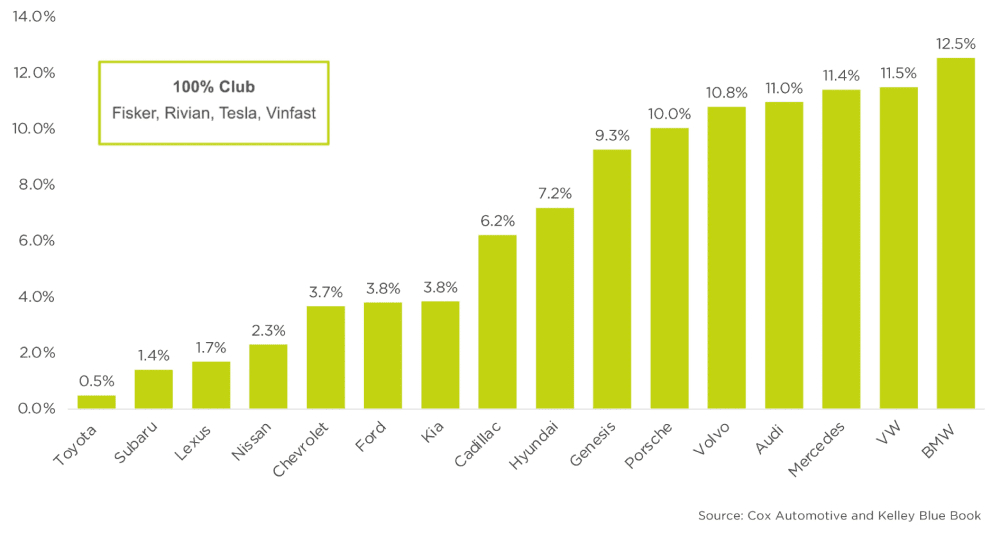 U.S. EV Sales Sluggishness - a Blip or Cause for Concern: Share of EVs as a % of Total Manufacturing