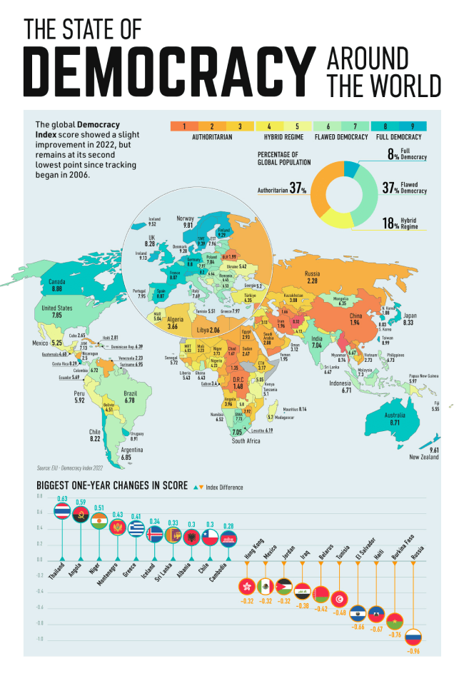 Case for Global Macro Funds: Chart Democracy Around the World