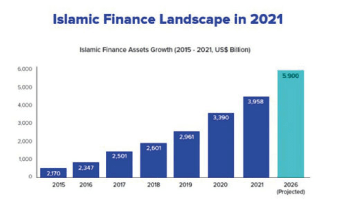 Case for Global Macro Funds: Chart - Islamic Finance Landscape in 2021
