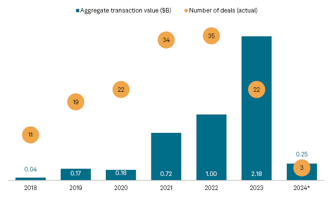 AI in Private Equity: Gen AI Defies Private Deal-Making Slump