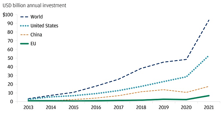 AI in Private Equity: Global private investment in AI