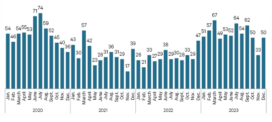 Opportunities in Distressed Investing: Chart Bankruptcy Filings by Month