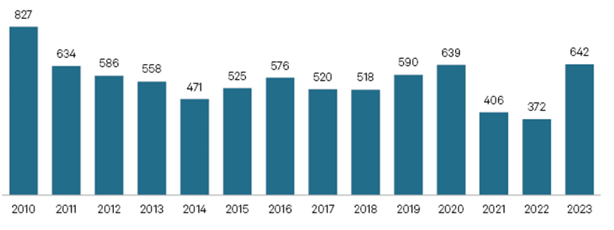 Opportunities in Distressed Investing: Chart Bankruptcy Filings by Year