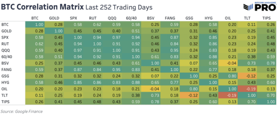 Exploring the Battle of Assets: Gold vs. Bitcoin: Bitcoin Correlation Matrix