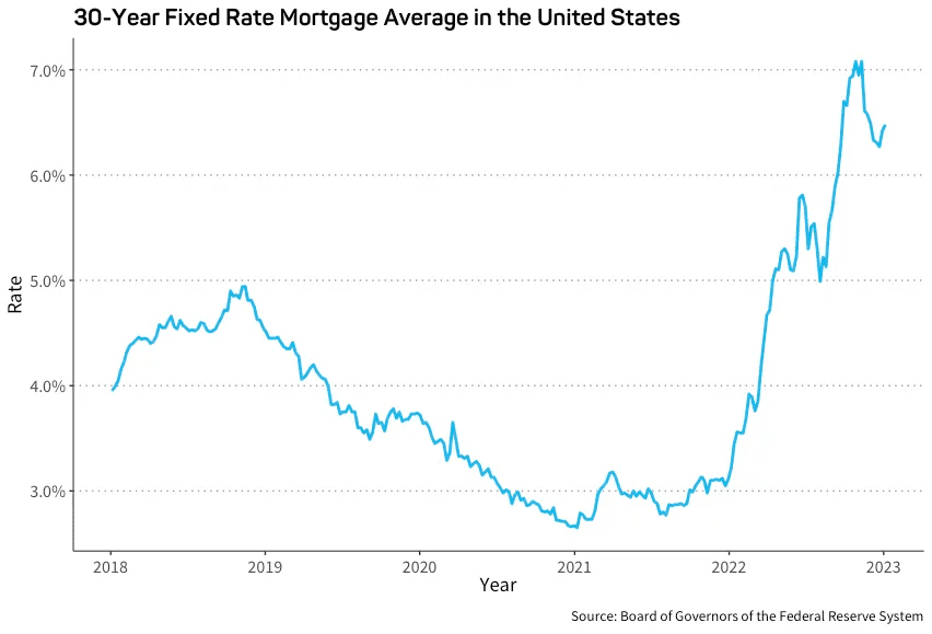 Interest Rate Cuts: 30-Year Fixed Rate Mortgage Average United States