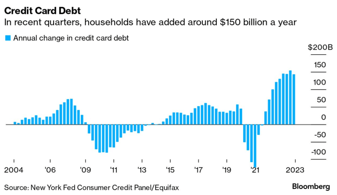 Interest Rate Cuts: Credit Card Debt