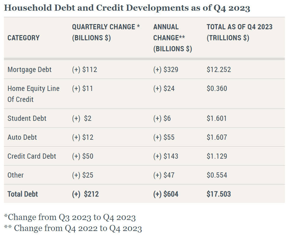 Interest Rate Cuts: Household Debt & Credit Developments Q4 2023