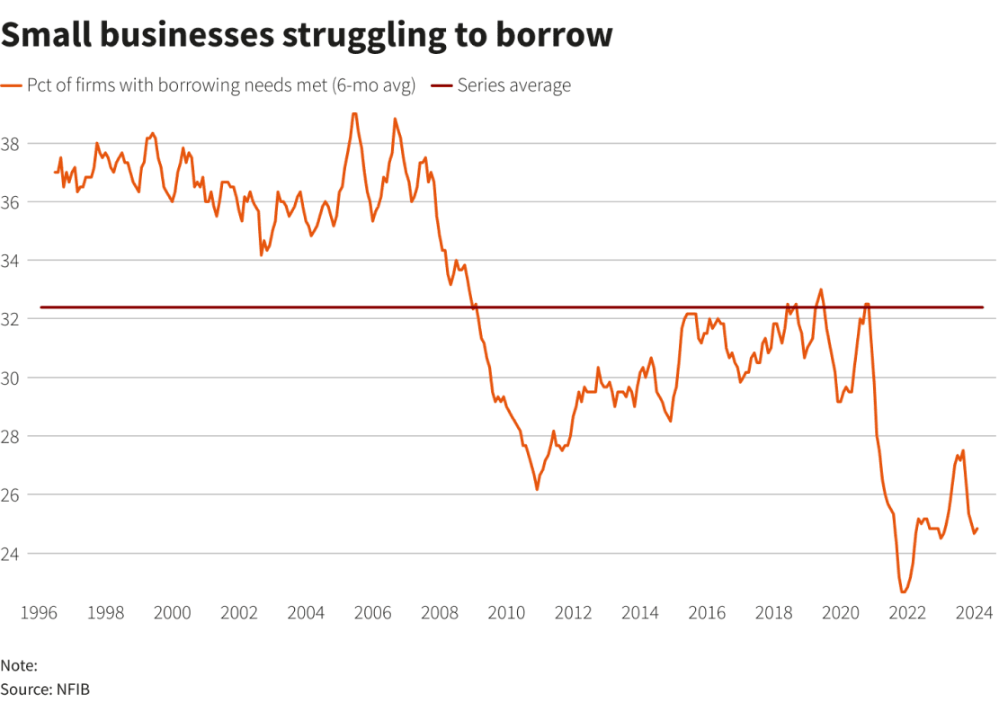 Interest Rate Cuts: Small Businesses Struggling to Borrow
